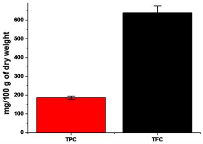 Antimicrobial, Antioxidant and Cytotoxic Activity of Silver Nanoparticles Synthesized by Leaf Extract of Erythrina suberosa (Roxb.)